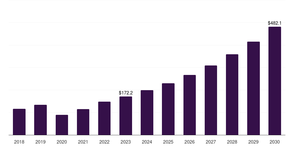 China neurostimulation devices market, 2018-2030 (US$M)
