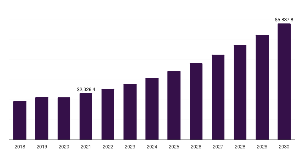 China non-opioid pain treatment market, 2018-2030 (US$M)