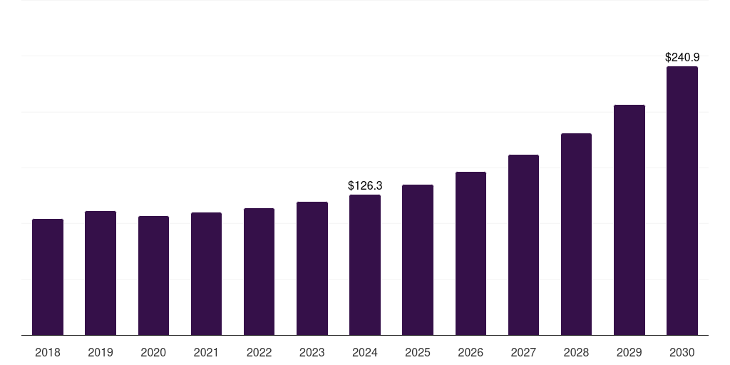 China non-viral gene delivery technologies market, 2018-2030 (US$M)