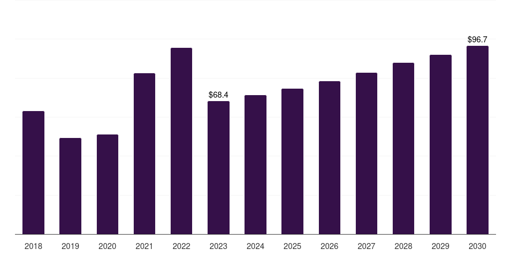 China oleyl alcohol market, 2018-2030 (US$M)