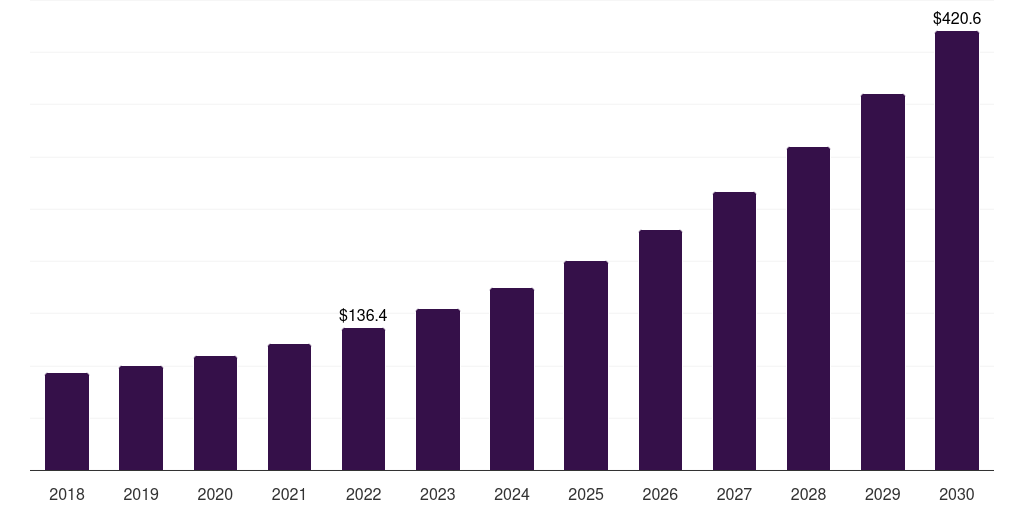 China online investment platform market, 2018-2030 (US$M)