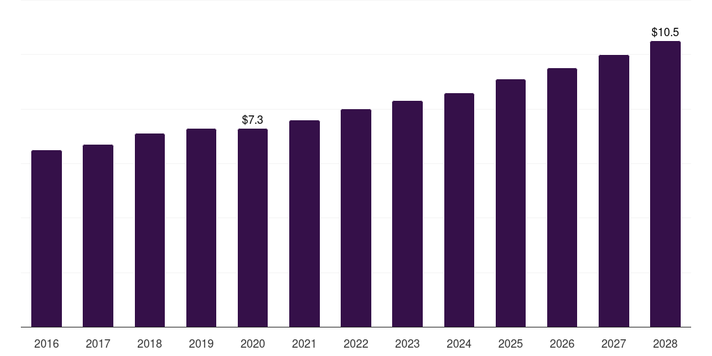 China ophthalmic perimeters market, 2016-2028 (US$M)