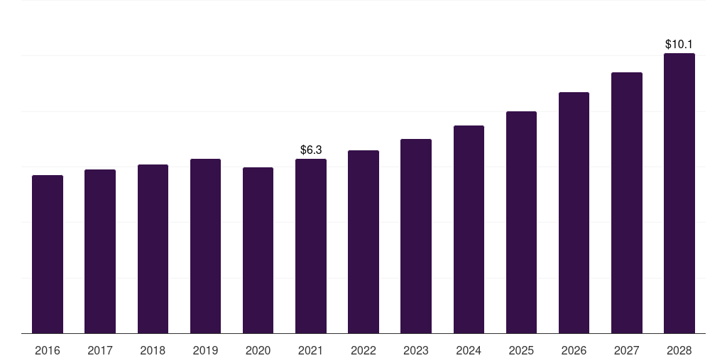 China ophthalmic photocoagulator market, 2016-2028 (US$M)