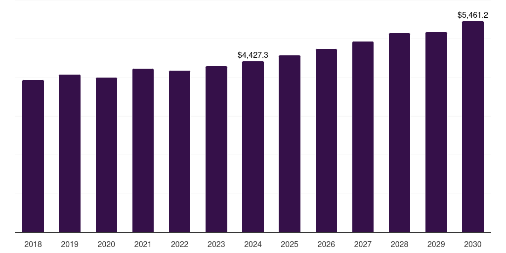 China organosilicon polymers market, 2018-2030 (US$M)
