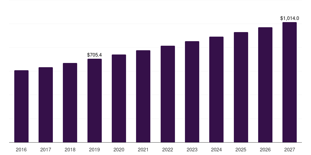 China pasta sauce market, 2016-2027 (US$M)