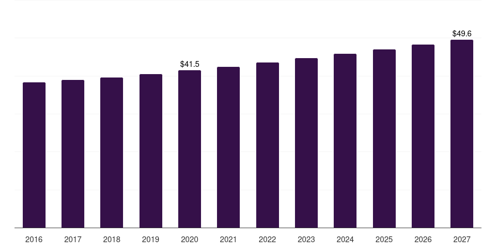 China pates market, 2016-2027 (US$M)