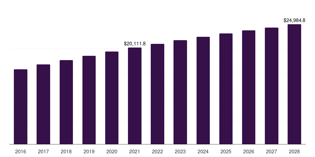 China pay tv market, 2016-2028 (US$M)