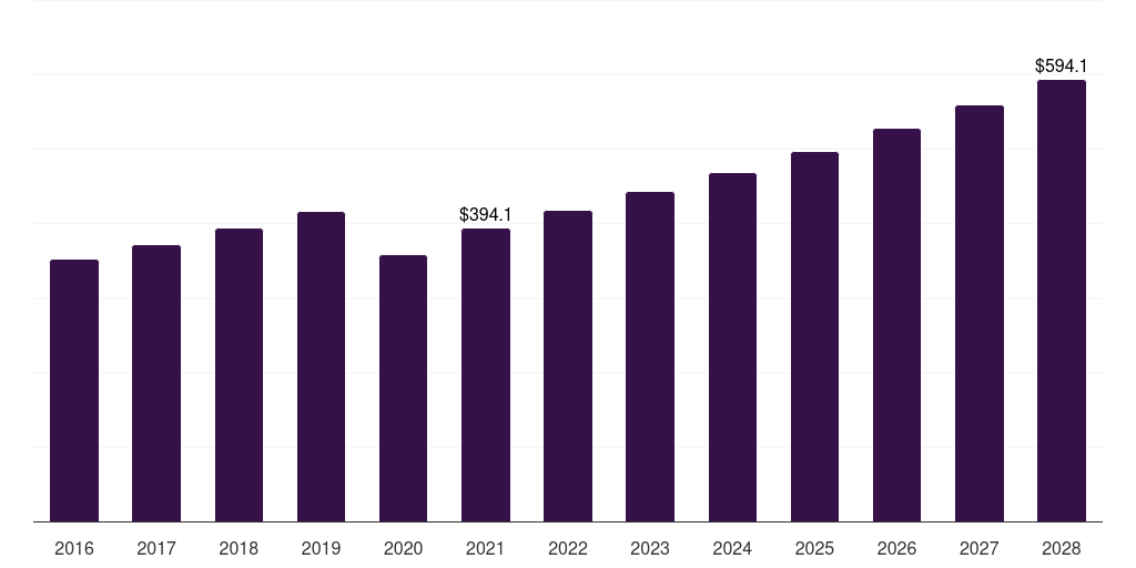 China pedriatric dental market, 2016-2028 (US$M)