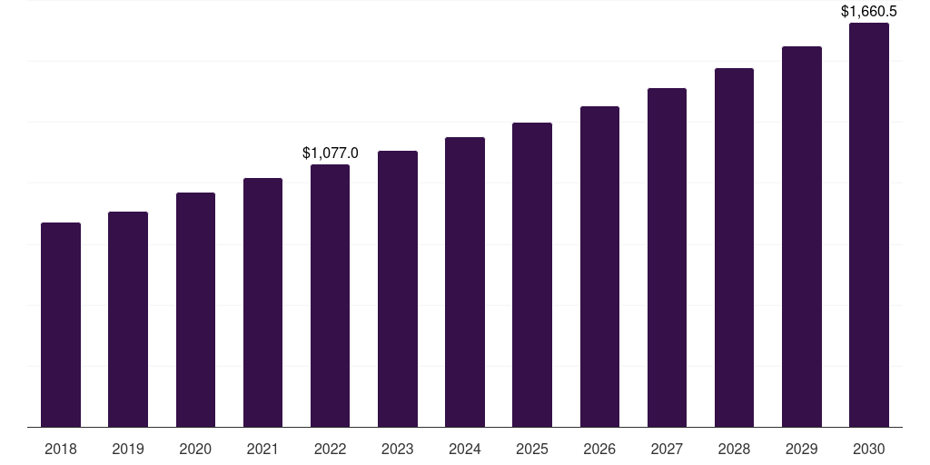 China pet calming products market, 2018-2030 (US$M)