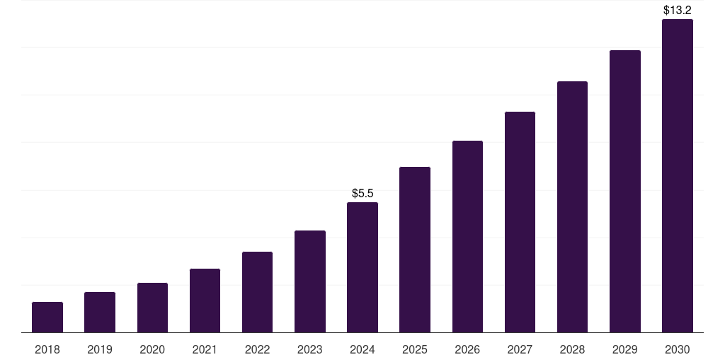 China pet monitoring camera market, 2018-2030 (US$M)