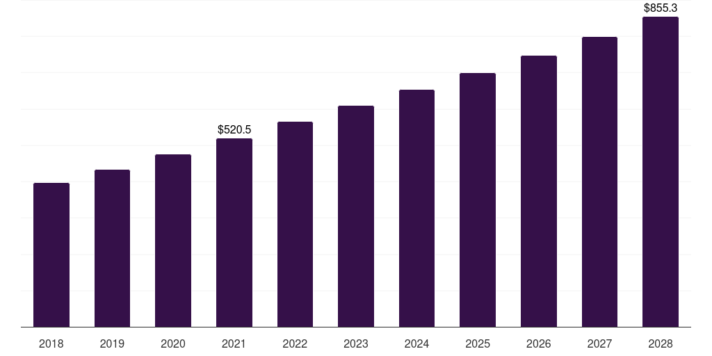 China pharmaceutical cleaning validation market, 2018-2028 (US$M)