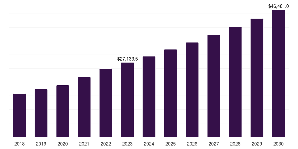 China pharmaceutical contract manufacturing and research services market, 2018-2030 (US$M)