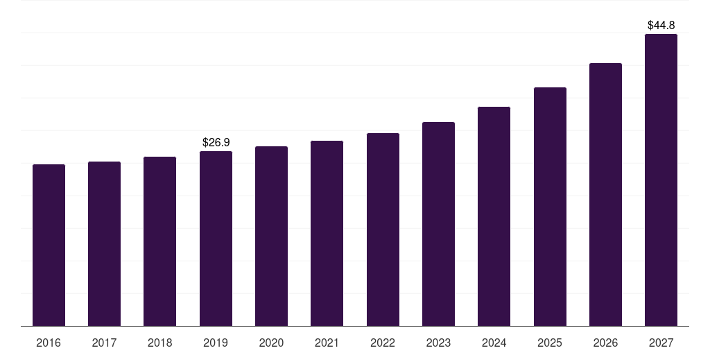 China plush blankets market, 2016-2027 (US$M)