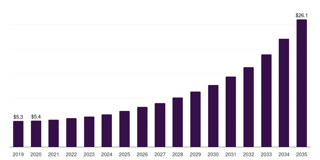 China polyethylene furanoate films market, 2019-2035 (US$K)