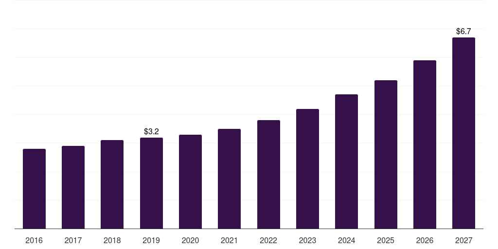 China portable blenders market, 2016-2027 (US$M)