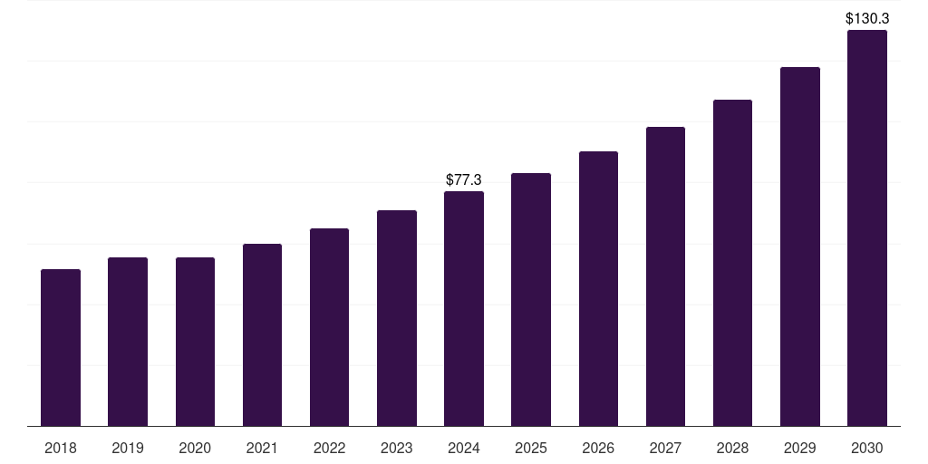 China poultry vaccines market, 2018-2030 (US$M)