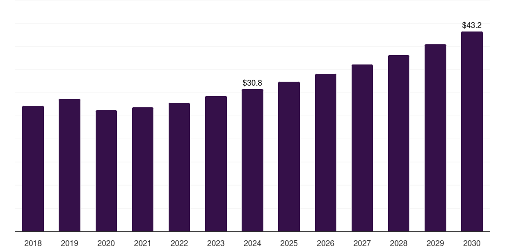 China powder compacting pressers market, 2018-2030 (US$M)