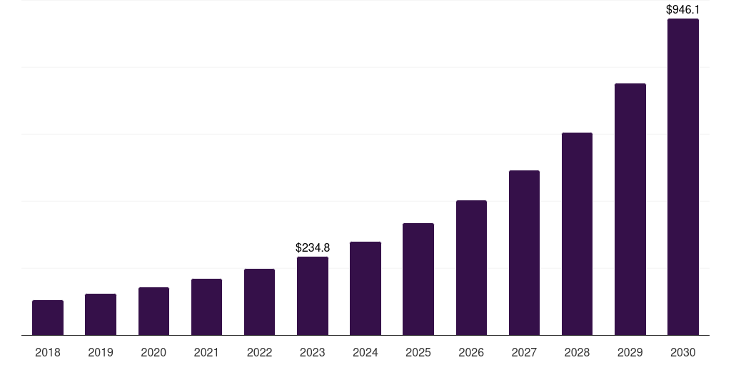 China proactive services market, 2018-2030 (US$M)
