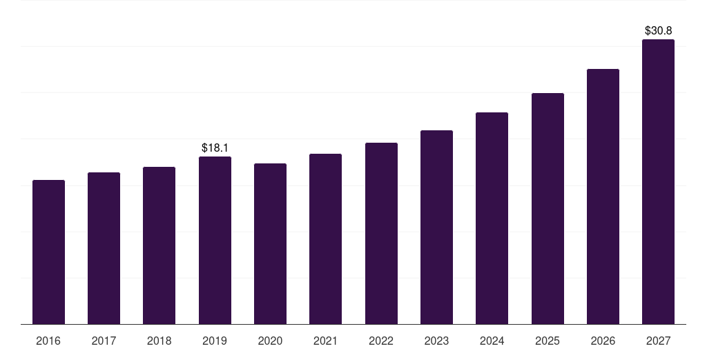 China probiotic cosmetic products market, 2016-2027 (US$M)