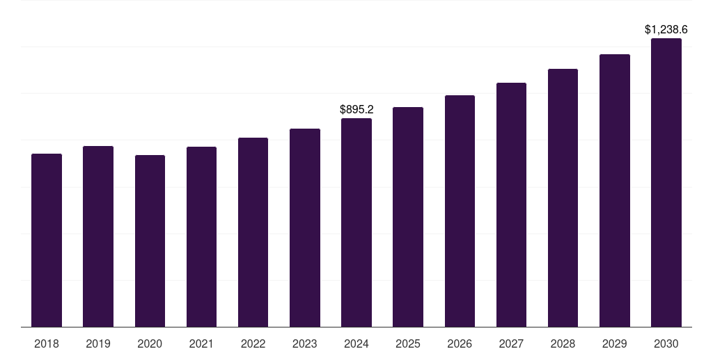 China programmable ammunition market, 2018-2030 (US$M)