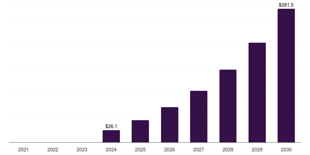 China pulsed field ablation market, 2021-2030 (US$M)
