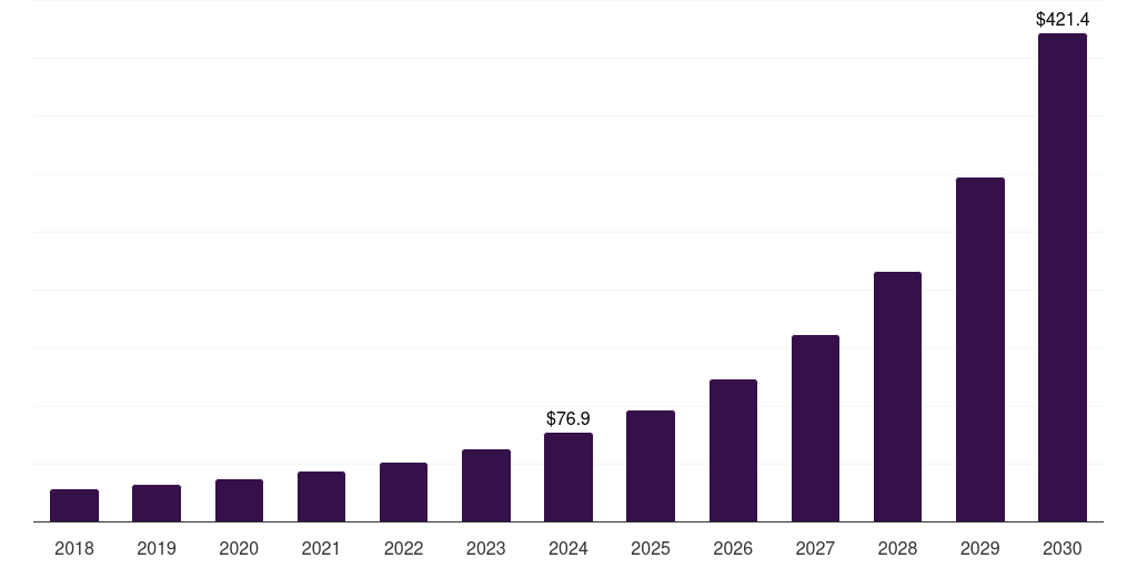 China quantum communication market, 2018-2030 (US$M)