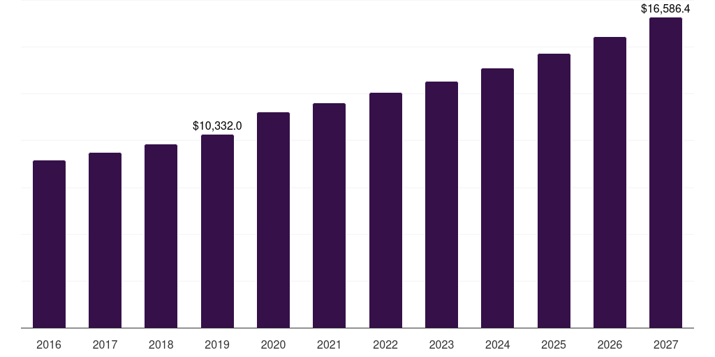 China ready meals market, 2016-2027 (US$M)