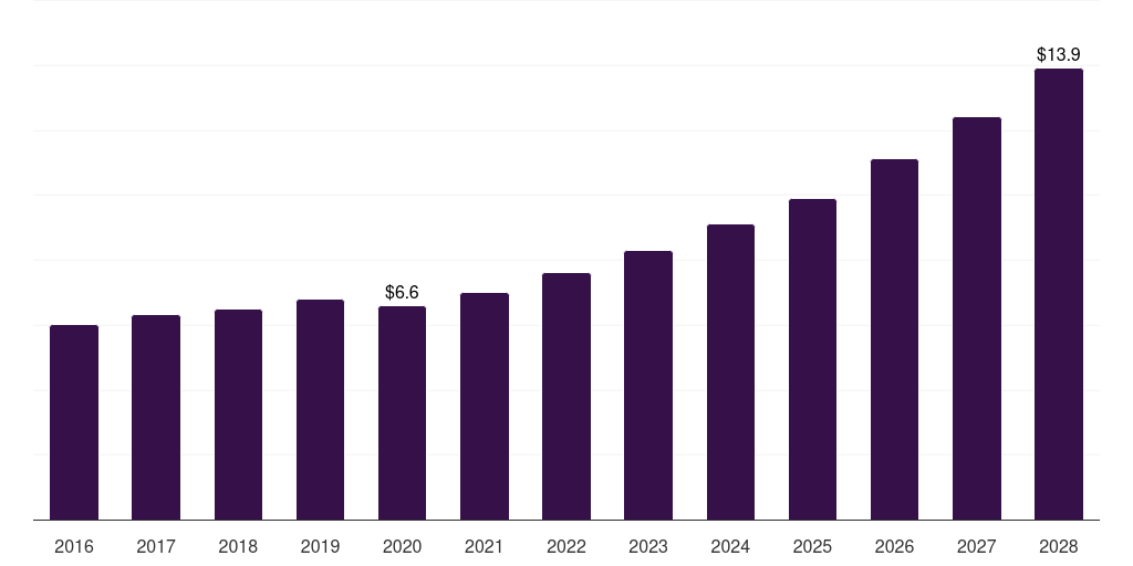 China refractive surgery devices market, 2016-2028 (US$M)