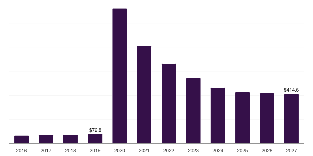 China reusable face mask market, 2016-2027 (US$M)
