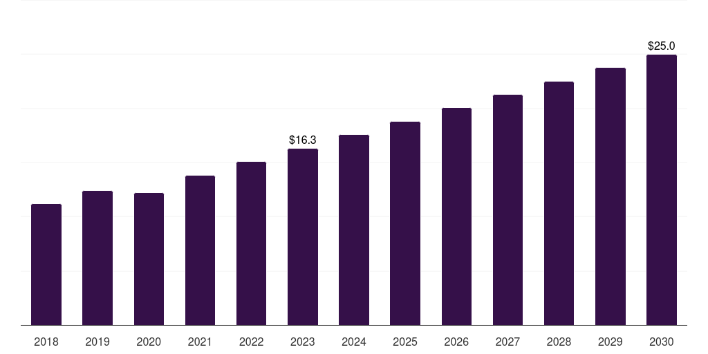 China rib fracture repair systems market, 2018-2030 (US$M)