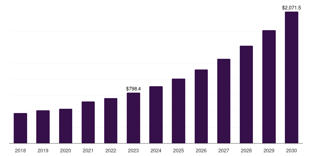 China robotic x-rays systems market, 2018-2030 (US$M)