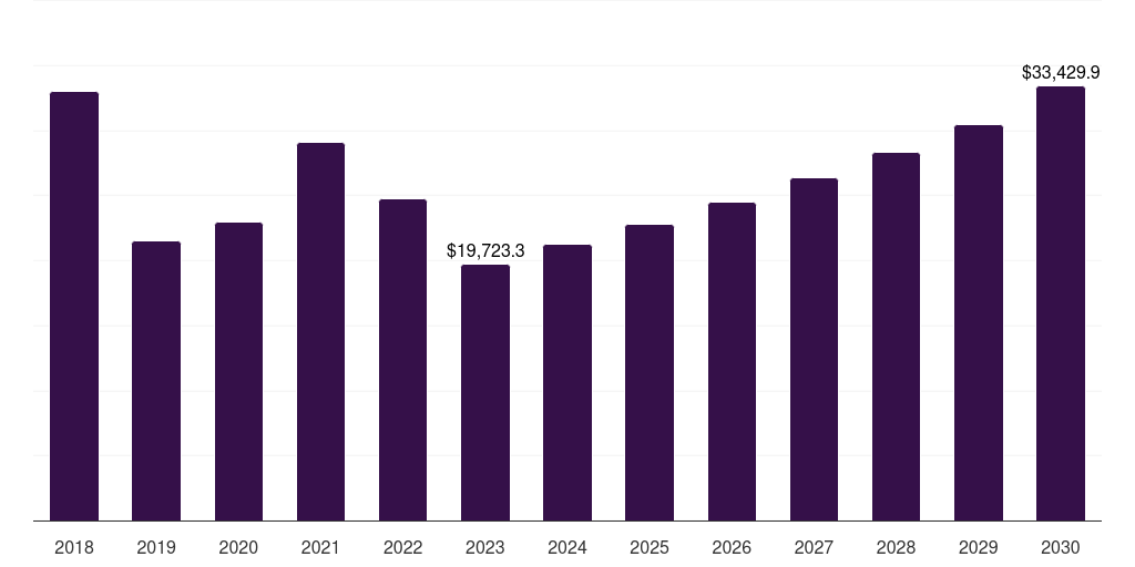 China semiconductor memory market, 2018-2030 (US$M)