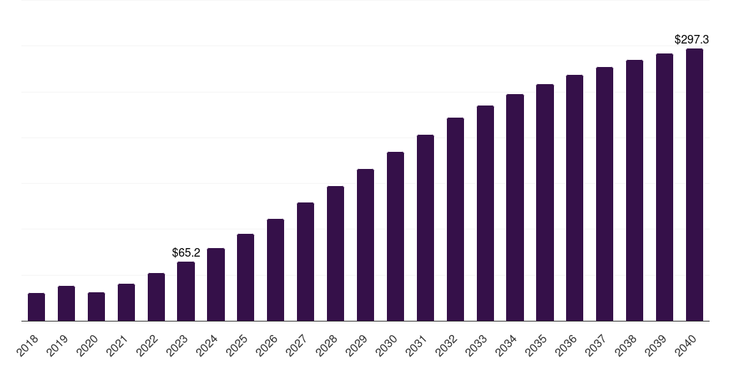 China shared mobility market, 2021-2040 (US$M)