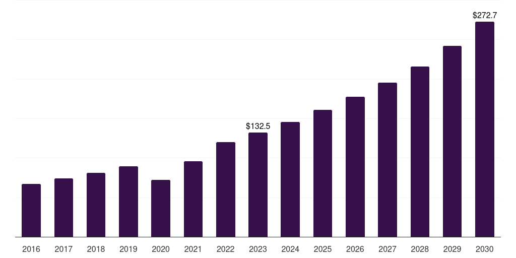China sinus dilation device market, 2016-2030 (US$M)