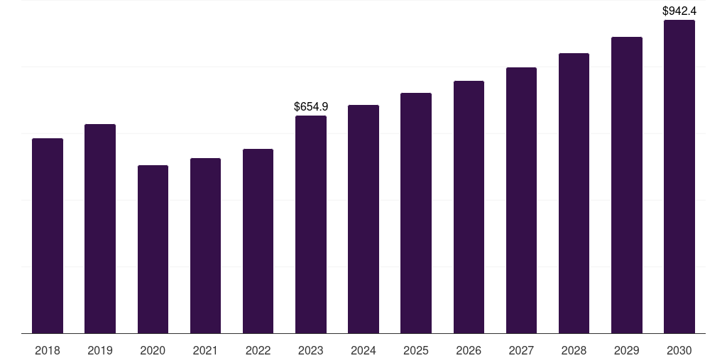 China slurry oil market, 2018-2030 (US$M)