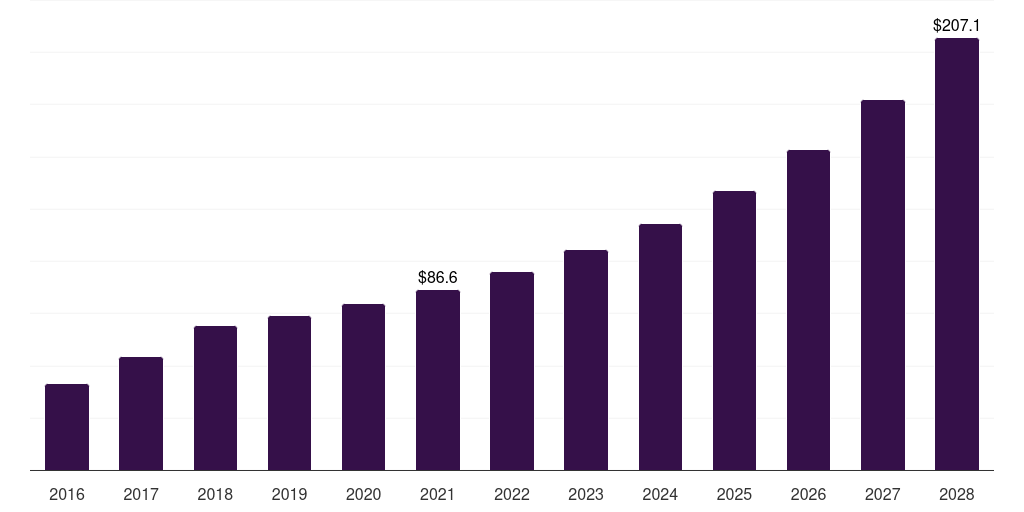 China smart card in healthcare market, 2016-2028 (US$M)