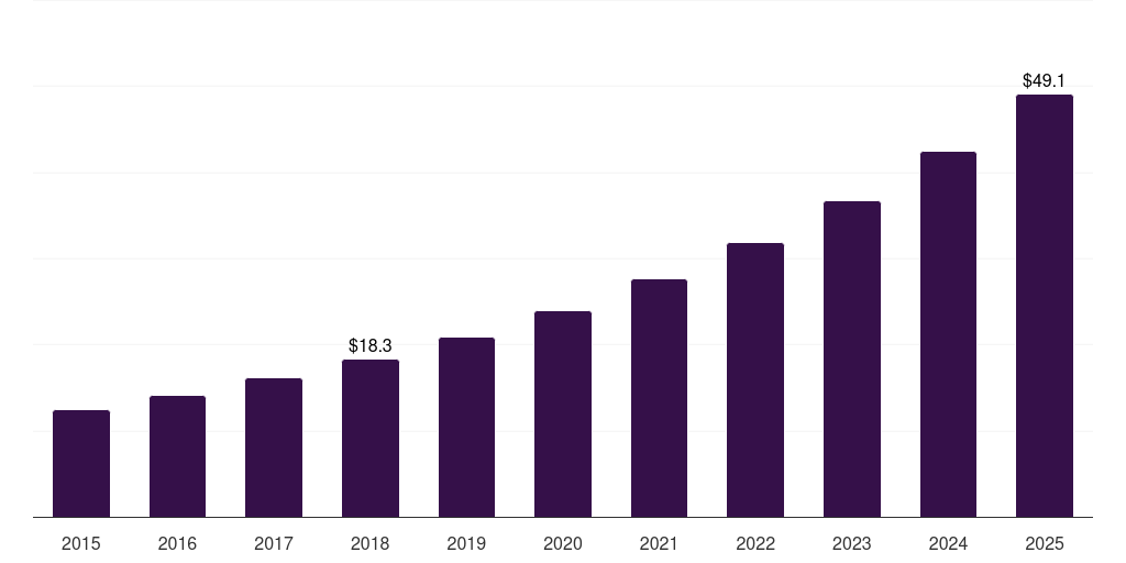 China smart refrigerators market, 2018-2030 (US$M)