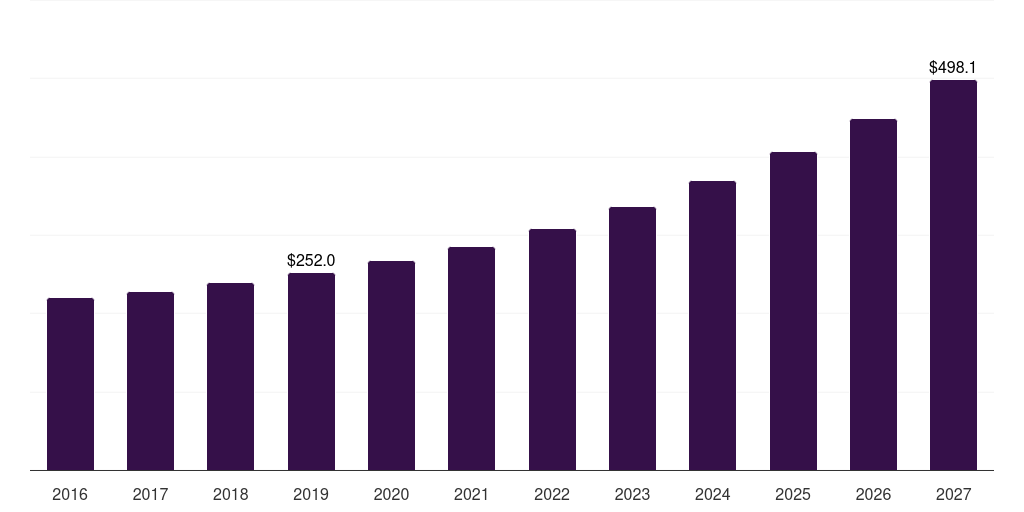 China smart sports equipment market, 2016-2027 (US$M)