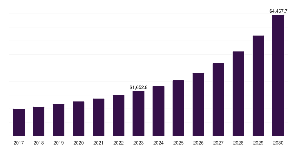 China smart warehousing market, 2017-2030 (US$M)