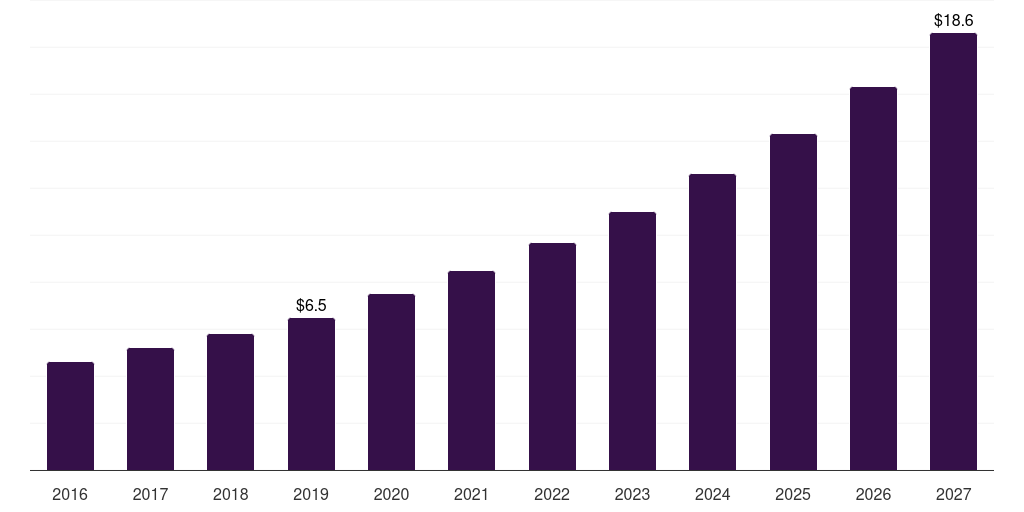 China smartphone sanitizer market, 2016-2027 (US$M)