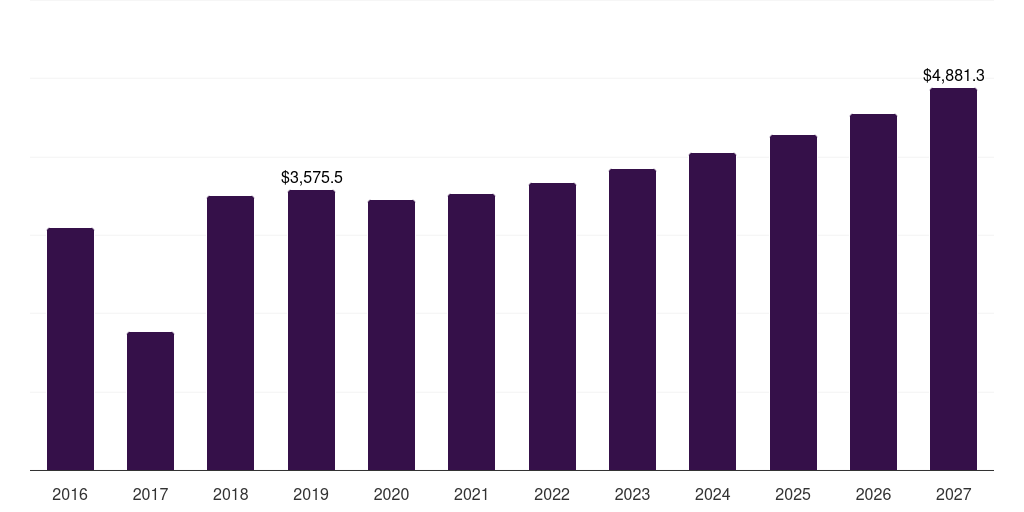 China soft magnetic materials market, 2016-2027 (US$M)