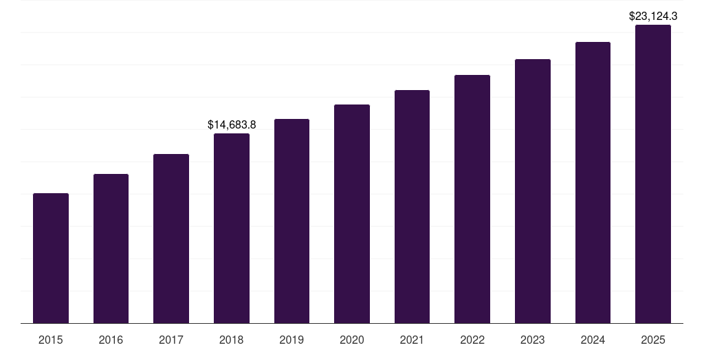 China soy sauce market, 2015-2025 (US$M)