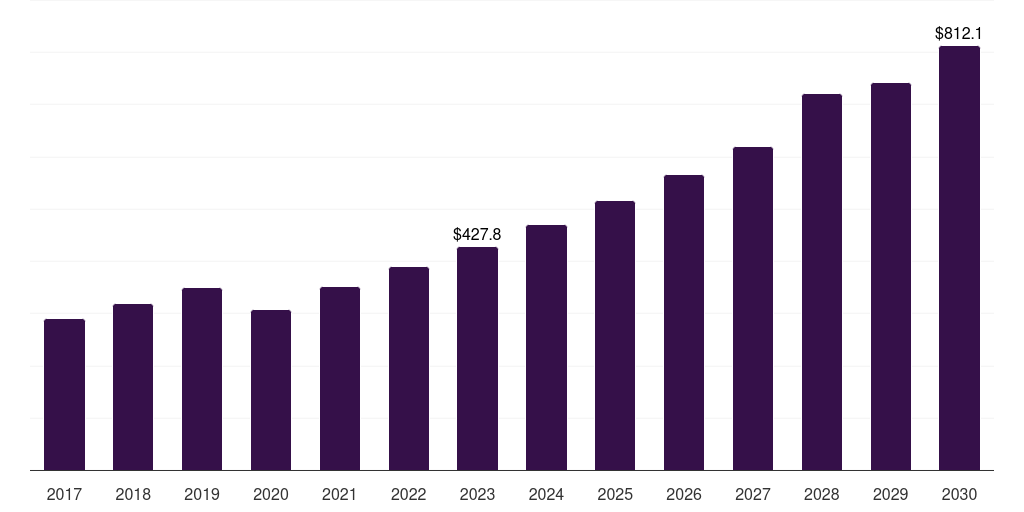 China std diagnostics market, 2017-2030 (US$M)