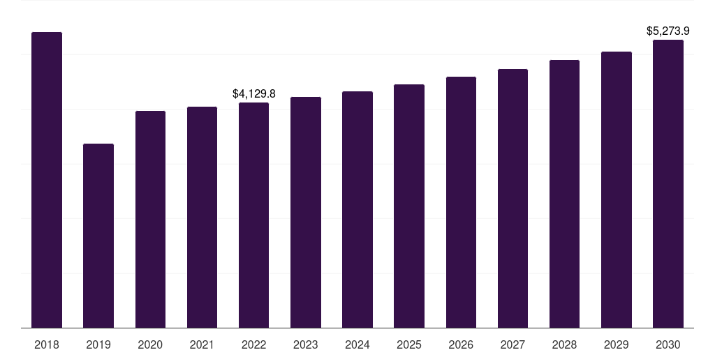 China steam turbine market, 2018-2030 (US$M)