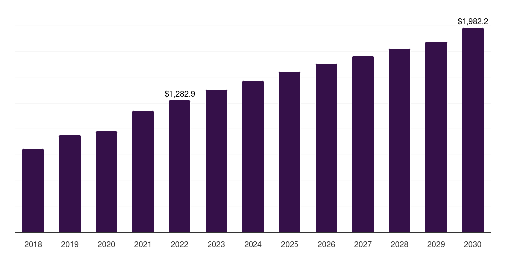 China stereotactic surgery devices market, 2018-2030 (US$M)