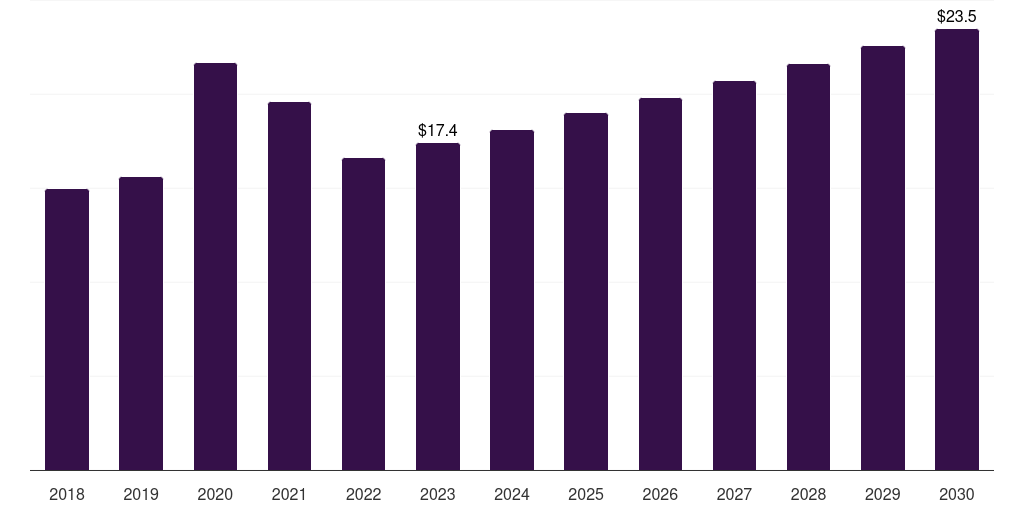 China sterilization wraps market, 2018-2030 (US$M)