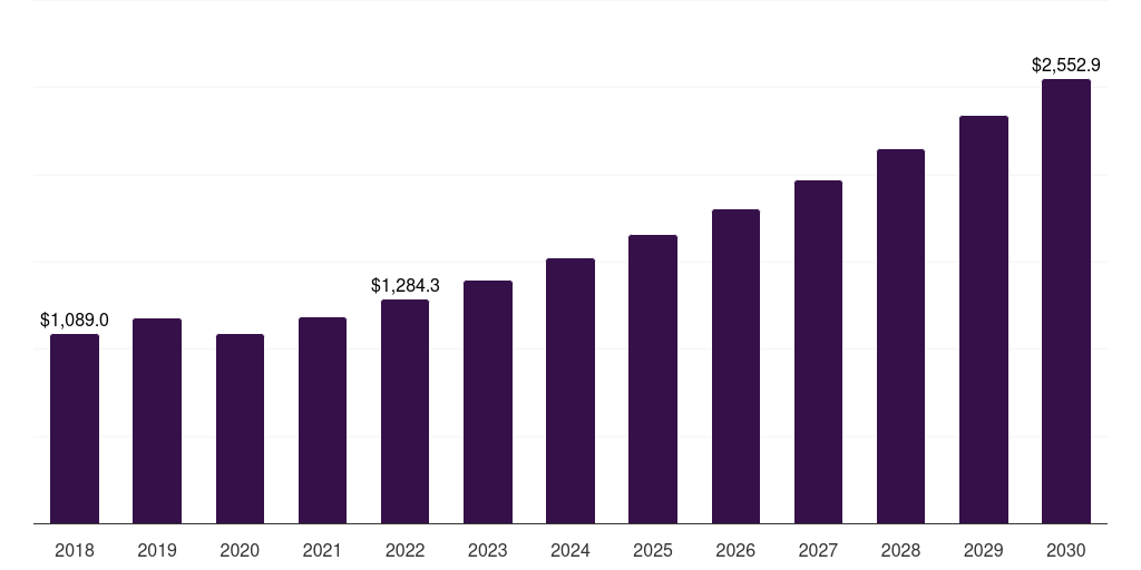 China stringed instruments market, 2018-2030 (US$M)