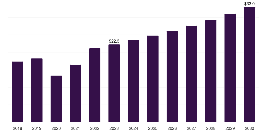 China surgical booms market, 2018-2030 (US$M)
