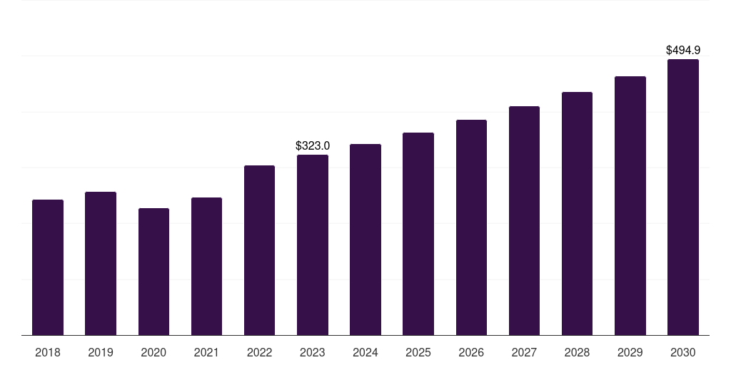China surgical imaging market, 2018-2030 (US$M)