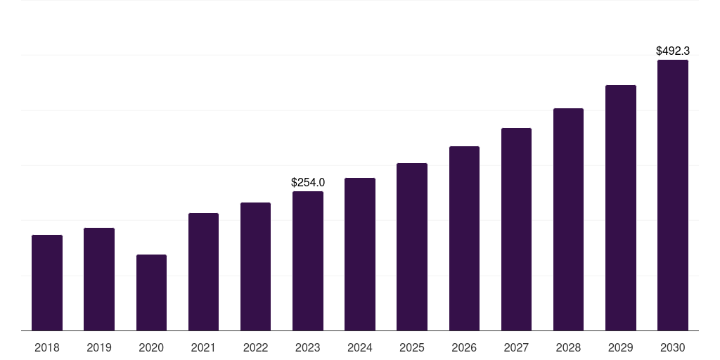 China surgical stapling devices market, 2018-2030 (US$M)